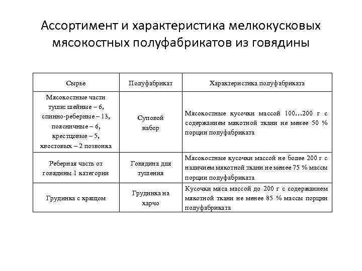 Ассортимент и характеристика мелкокусковых мясокостных полуфабрикатов из говядины Сырье Полуфабрикат Характеристика полуфабриката Мясокостные части