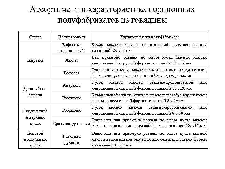 Ассортимент и характеристика порционных полуфабрикатов из говядины Сырье Полуфабрикат Характеристика полуфабриката Бифштекс натуральный Вырезка