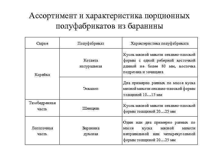 Классификация мясных полуфабрикатов схема