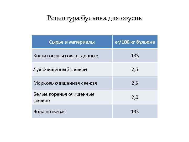 Рецептура бульона для соусов Сырье и материалы кг/100 кг бульона Кости говяжьи охлажденные 133