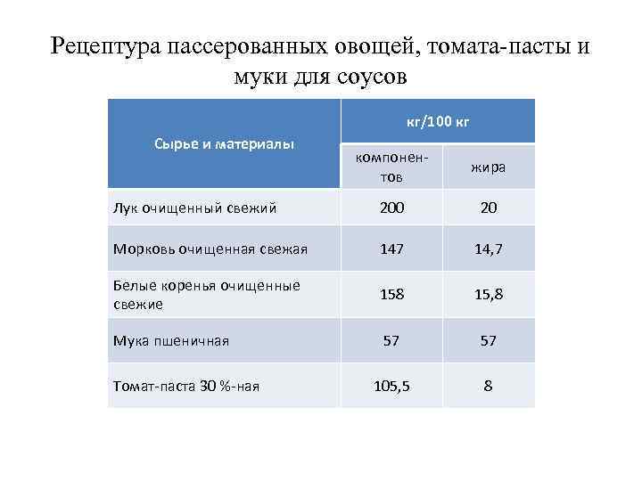Рецептура пассерованных овощей, томата-пасты и муки для соусов кг/100 кг Сырье и материалы компонентов
