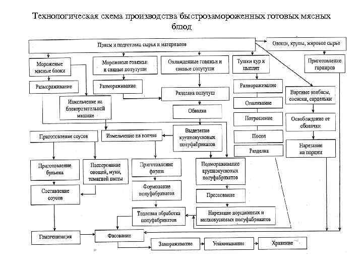 Технологическая схема производства быстрозамороженных готовых мясных блюд 