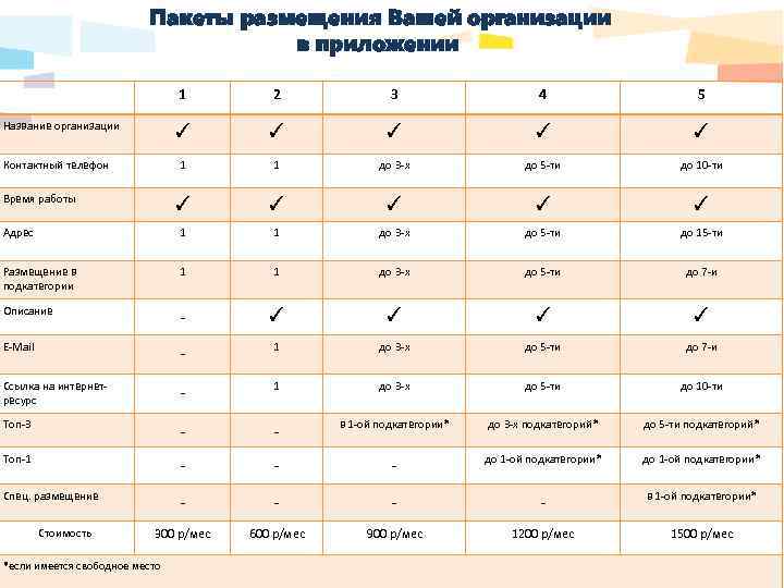 Пакеты размещения Вашей организации в приложении 1 2 3 4 5 ✓ ✓ ✓