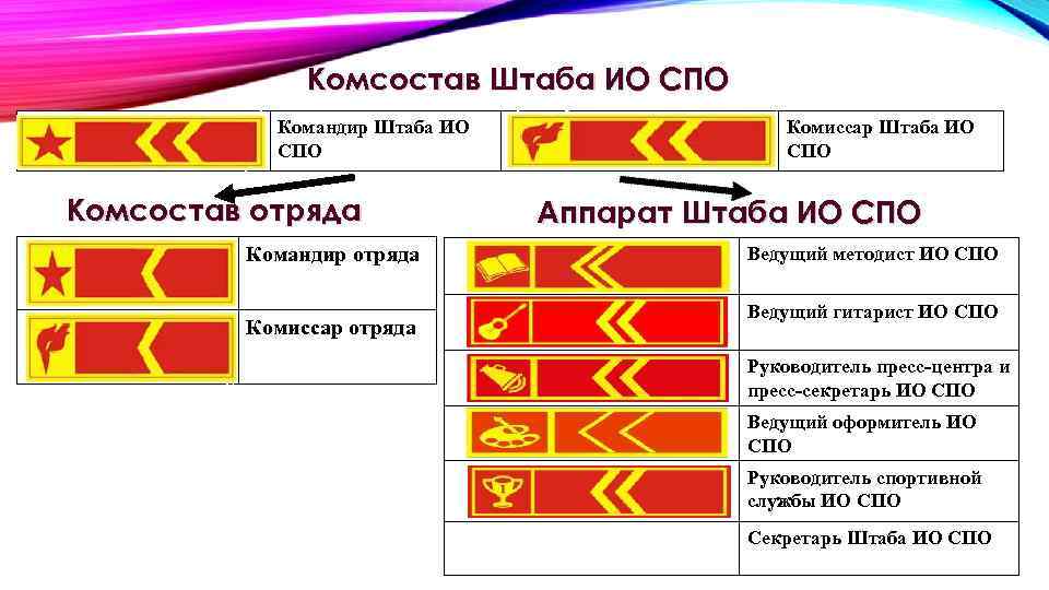 Комсостав Штаба ИО СПО Командир Штаба ИО СПО Комсостав отряда Командир отряда Комиссар Штаба