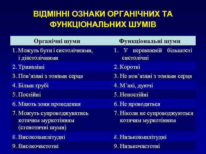ВІДМІННІ ОЗНАКИ ОРГАНІЧНИХ ТА ФУНКЦІОНАЛЬНИХ ШУМІВ Органічні шуми 1. Можуть бути і систолічними, і