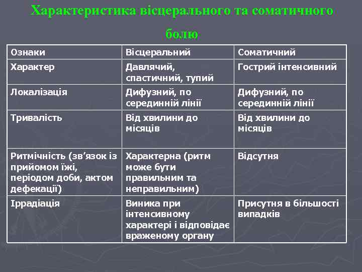Характеристика вісцерального та соматичного болю Ознаки Вісцеральний Соматичний Характер Давлячий, спастичний, тупий Гострий інтенсивний