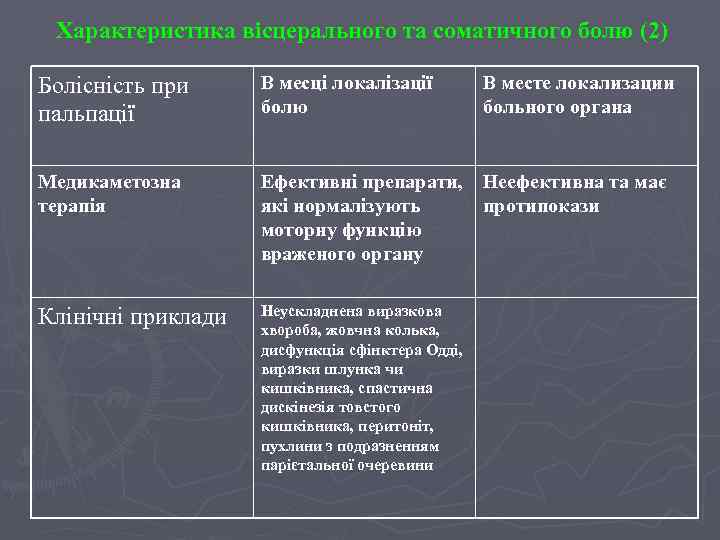 Характеристика вісцерального та соматичного болю (2) Болісність при пальпації В месці локалізації болю В