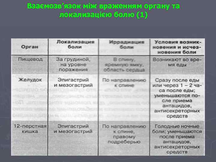 Взаємозв’язок між враженням органу та локализацією болю (1) 