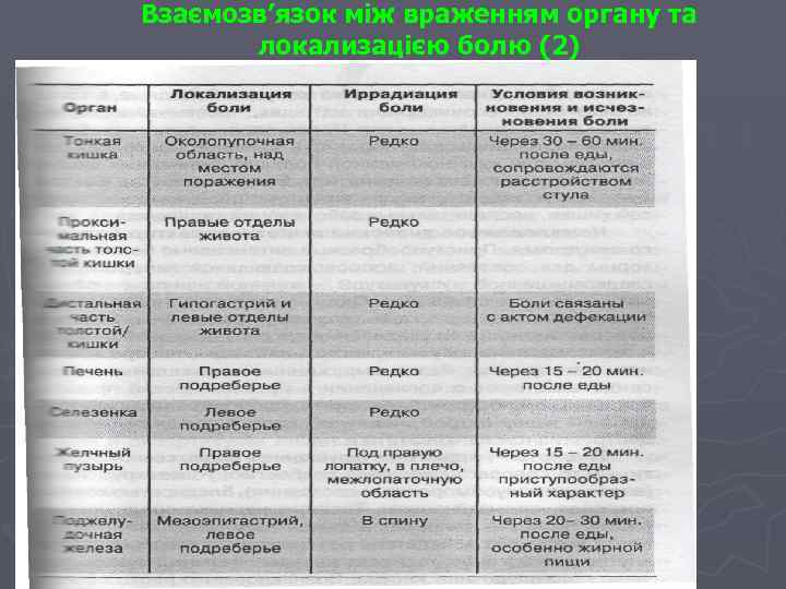 Взаємозв’язок між враженням органу та локализацією болю (2) 