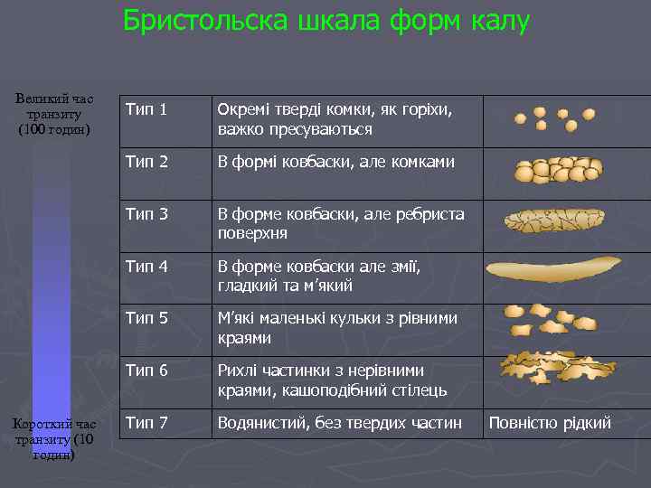 Бристольска шкала форм калу Великий час транзиту (100 годин) Окремі тверді комки, як горіхи,