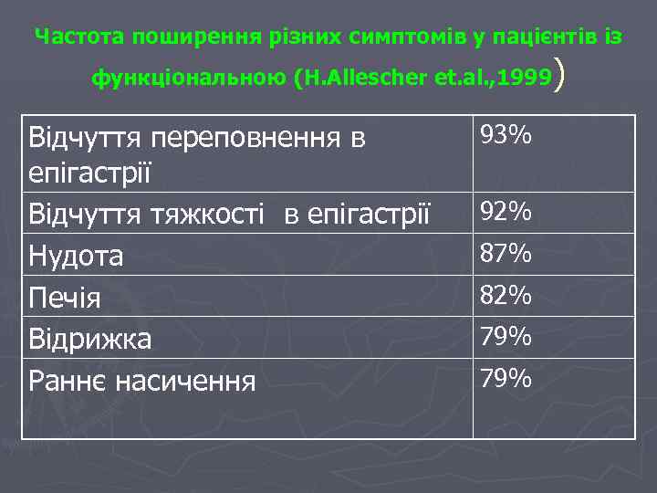 Частота поширення різних симптомів у пацієнтів із ) функціональною (H. Allescher et. al. ,