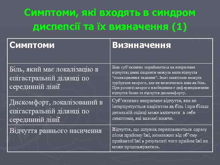 Симптоми, які входять в синдром диспепсії та їх визначення (1) Симптоми Визнначення Біль, який