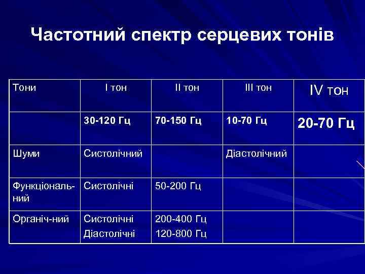 Частотний спектр серцевих тонів Тони І тон 30 -120 Гц Шуми ІІ тон 70