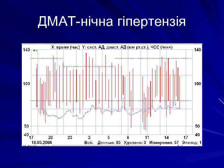 ДМАТ-нічна гіпертензія 