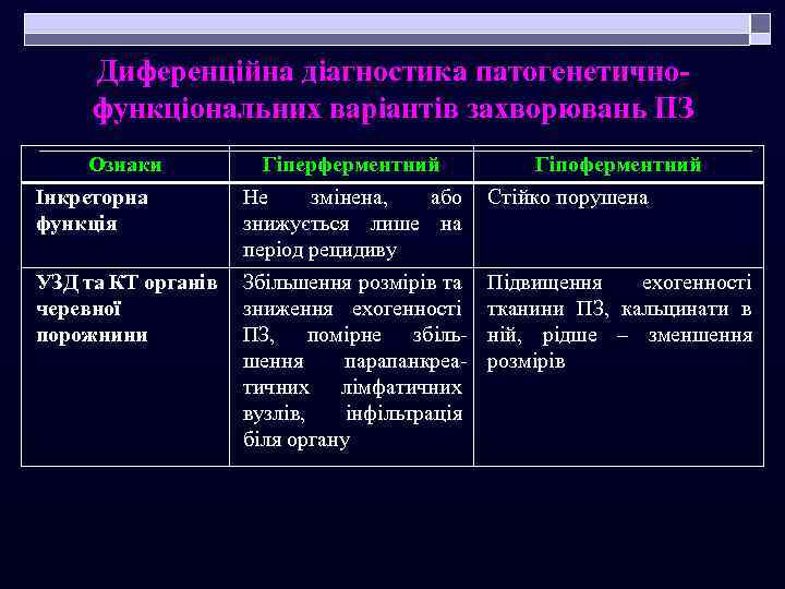 Диференційна діагностика патогенетичнофункціональних варіантів захворювань ПЗ Ознаки Гіперферментний Гіпоферментний Інкреторна функція Не змінена, або