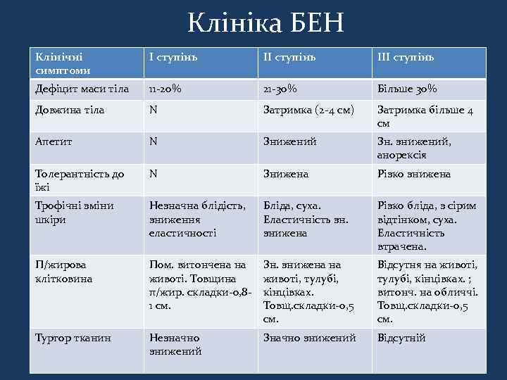 Клініка БЕН Клінічні симптоми I ступінь III ступінь Дефіцит маси тіла 11 -20% 21
