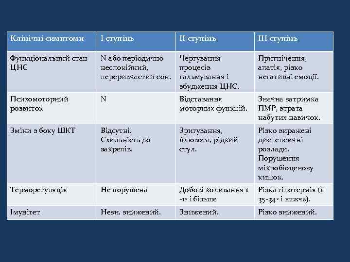 Клінічні симптоми I ступінь III ступінь Функціональний стан ЦНС N або періодично неспокійний, переривчастий