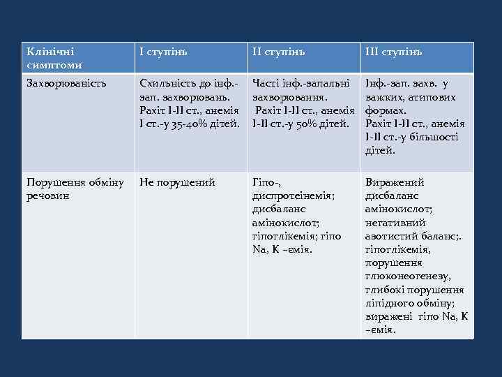 Клінічні симптоми I ступінь III ступінь Захворюваність Схильність до інф. зап. захворювань. Рахіт І-ІІ