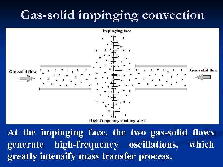 Gas-solid impinging convection At the impinging face, the two gas-solid flows generate high-frequency oscillations,