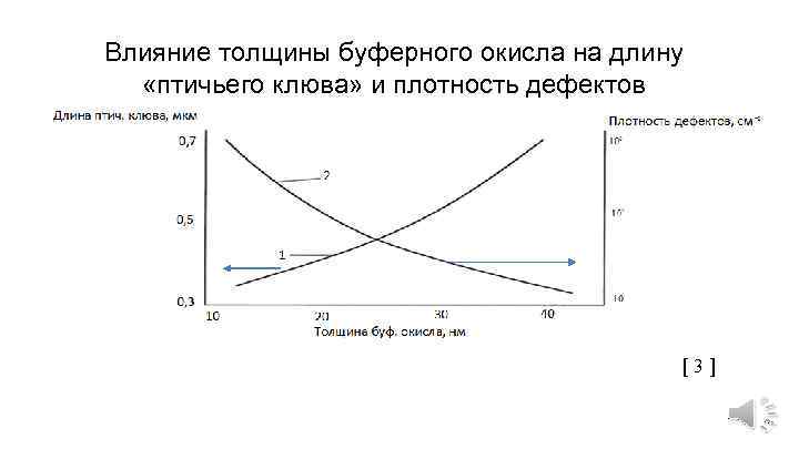 Влияние толщины буферного окисла на длину «птичьего клюва» и плотность дефектов [ 3 ]
