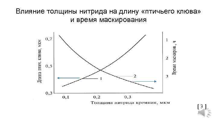Влияние толщины нитрида на длину «птичьего клюва» и время маскирования [ 3 ] 