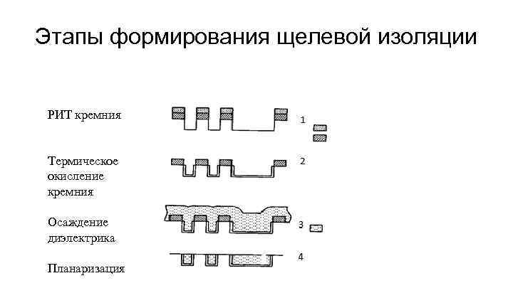 Этапы формирования щелевой изоляции РИТ кремния Термическое окисление кремния Осаждение диэлектрика Планаризация 