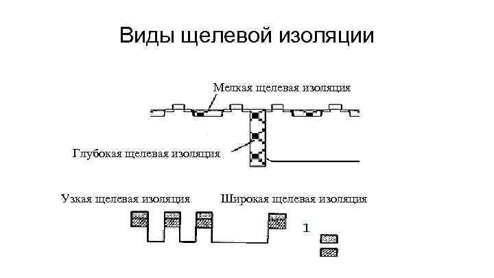 Виды щелевой изоляции Мелкая щелевая изоляция Глубокая щелевая изоляция Узкая щелевая изоляция Широкая щелевая