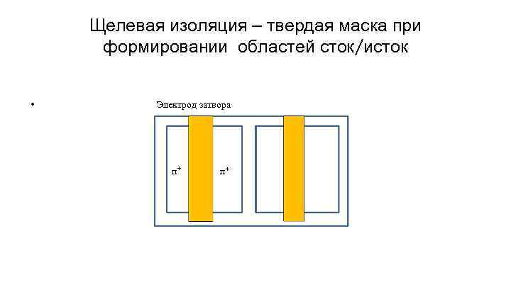 Щелевая изоляция – твердая маска при формировании областей сток/исток • Электрод затвора п+ п+