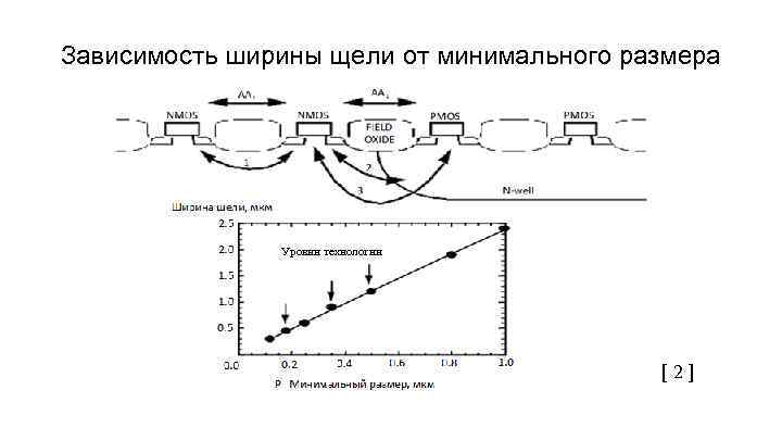 Зависимость ширины щели от минимального размера Уровни технологии [ 2 ] 