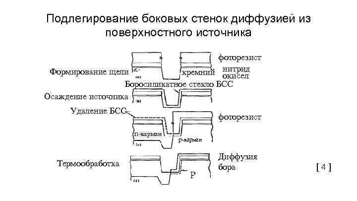 Подлегирование боковых стенок диффузией из поверхностного источника фоторезист Формирование щели кремний нитрид окисел Боросиликатное