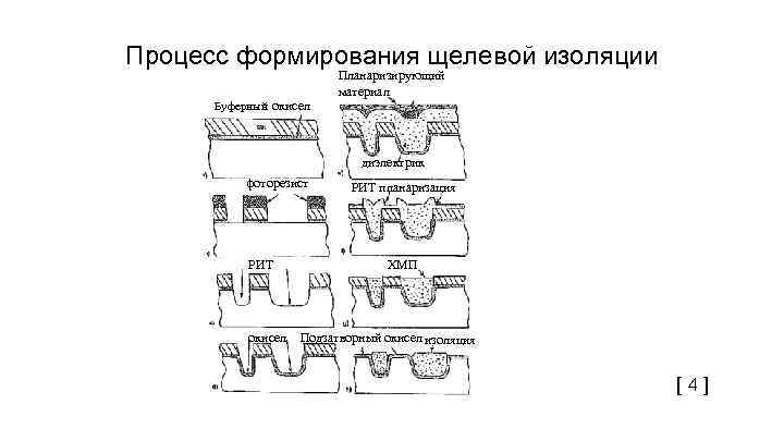 Процесс формирования щелевой изоляции Буферный окисел Планаризирующий материал диэлектрик фоторезист РИТ окисел РИТ планаризация