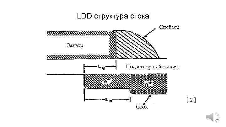 LDD структура стока Спейсер Затвор Подзатворный окисел [ 2 ] Сток 