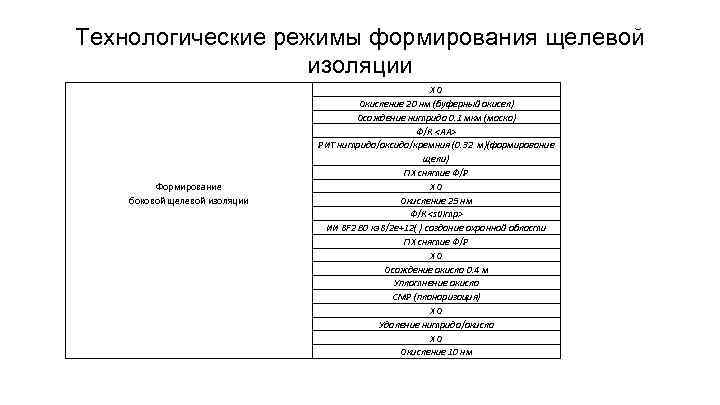 Технологические режимы формирования щелевой изоляции Формирование боковой щелевой изоляции ХО Окисление 20 нм (буферный
