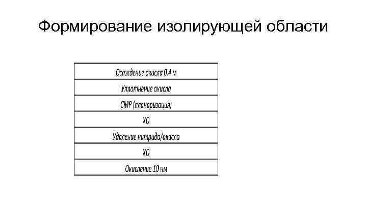 Формирование изолирующей области 