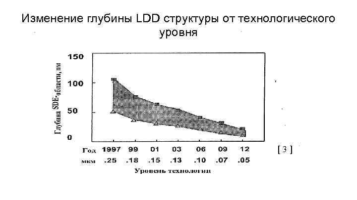 Изменение глубины LDD структуры от технологического уровня [3] 