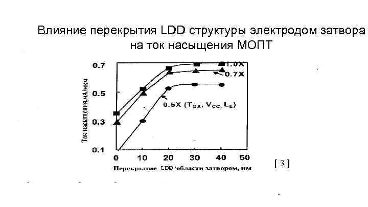 Влияние перекрытия LDD структуры электродом затвора на ток насыщения МОПТ LDD [3] 