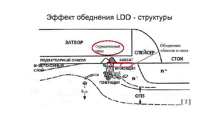 Эффект обеднения LDD - структуры Отрицательный заряд Обеднение области п-типа [2] 