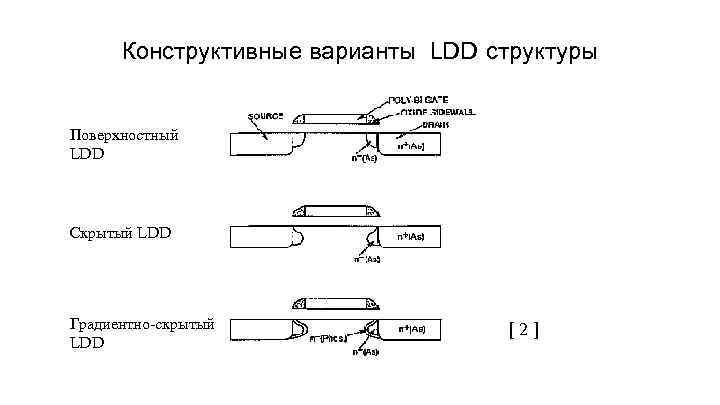 Конструктивные варианты LDD структуры Поверхностный LDD Скрытый LDD Градиентно-скрытый LDD [2] 