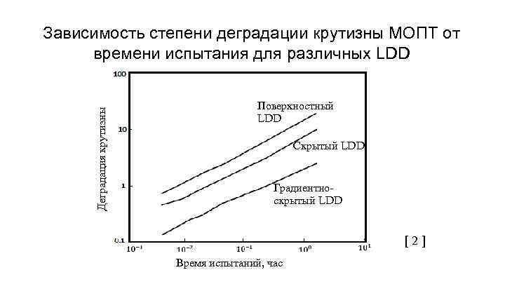 Деградация крутизны Зависимость степени деградации крутизны МОПТ от времени испытания для различных LDD Поверхностный