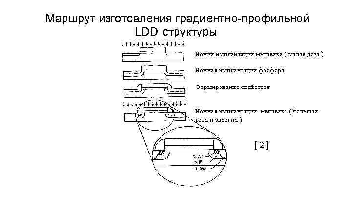 Маршрут изготовления градиентно-профильной LDD структуры Иония имплантация мышьяка ( малая доза ) Ионная имплантация