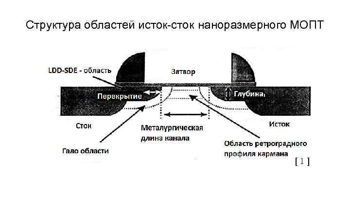 Структура областей исток-сток наноразмерного МОПТ [1] 