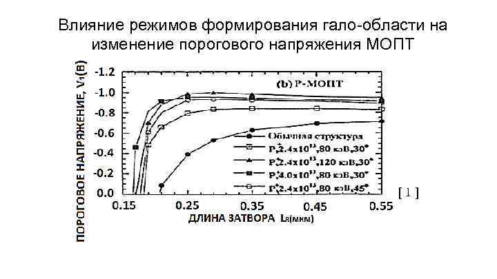 Влияние режимов формирования гало-области на изменение порогового напряжения МОПТ [1] 