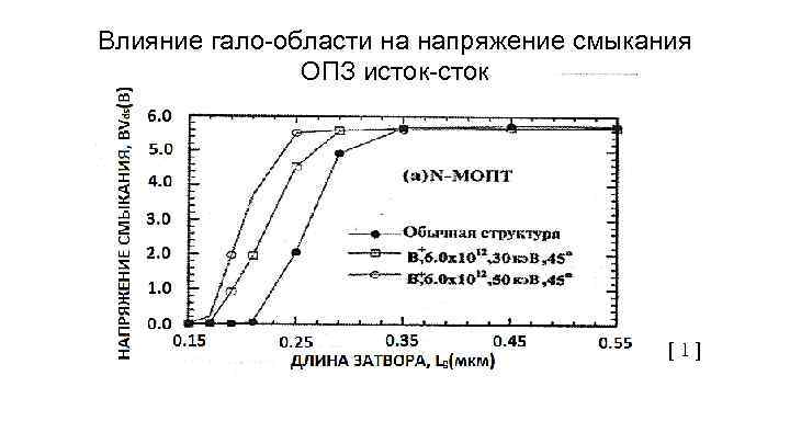 Влияние гало-области на напряжение смыкания ОПЗ исток-сток [1] 