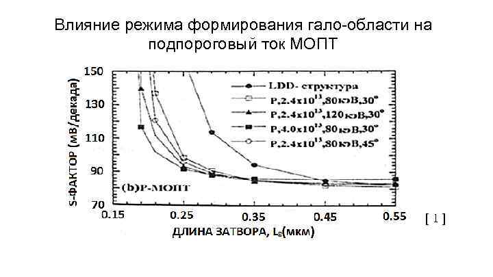 Влияние режима формирования гало-области на подпороговый ток МОПТ [1] 