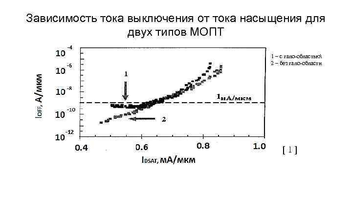 Зависимость тока выключения от тока насыщения для двух типов МОПТ 1 – с гало-областью