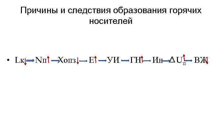 Причины и следствия образования горячих носителей • Lк Nп Xопз E УИ ГН Ин