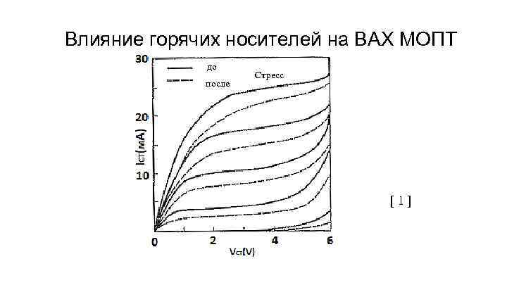 Влияние горячих носителей на ВАХ МОПТ до после Стресс [1] 