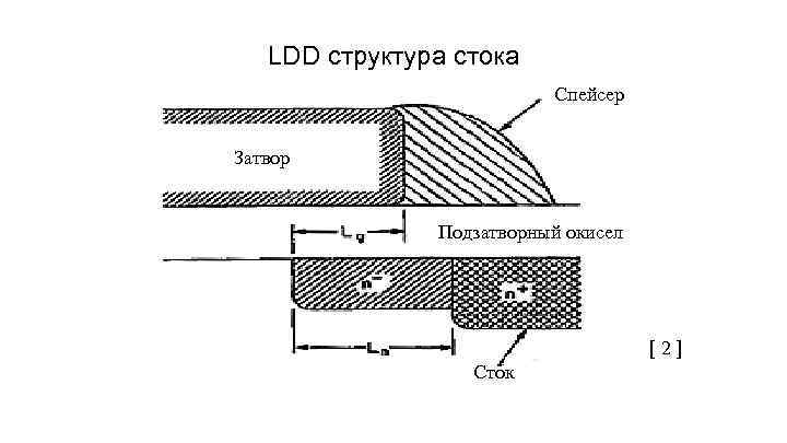 LDD структура стока Спейсер Затвор Подзатворный окисел [2] Сток 