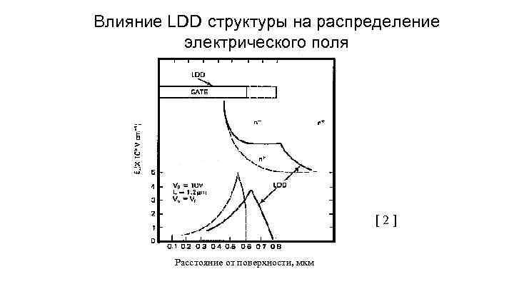 Влияние LDD структуры на распределение электрического поля [2] Расстояние от поверхности, мкм 