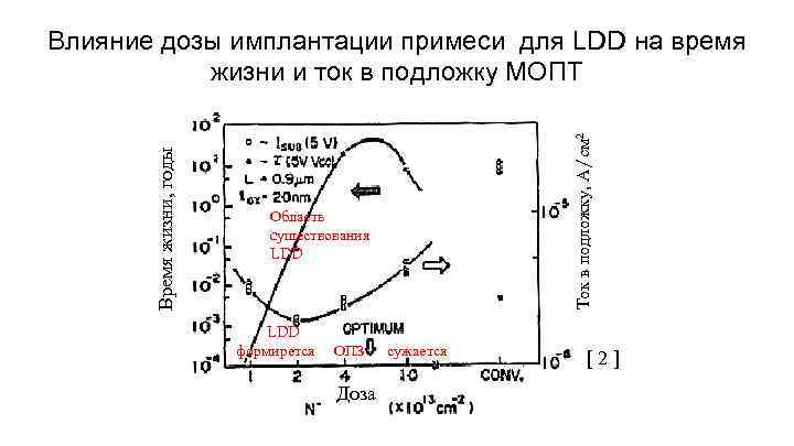 Ток в подложку, А/см 2 Время жизни, годы Влияние дозы имплантации примеси для LDD